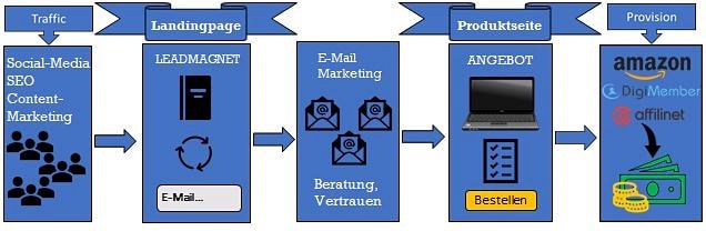 Affiliate-Marketing optimierter Weg